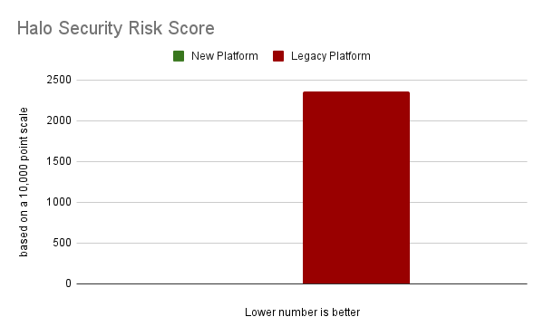 Image showing the Halo Security risk score comparison
