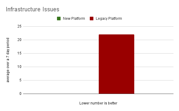 Image showing the decrease in issues with the infrastructure