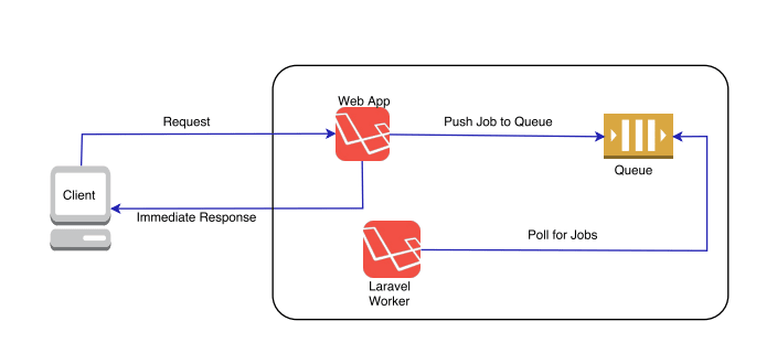 image of laravel queue