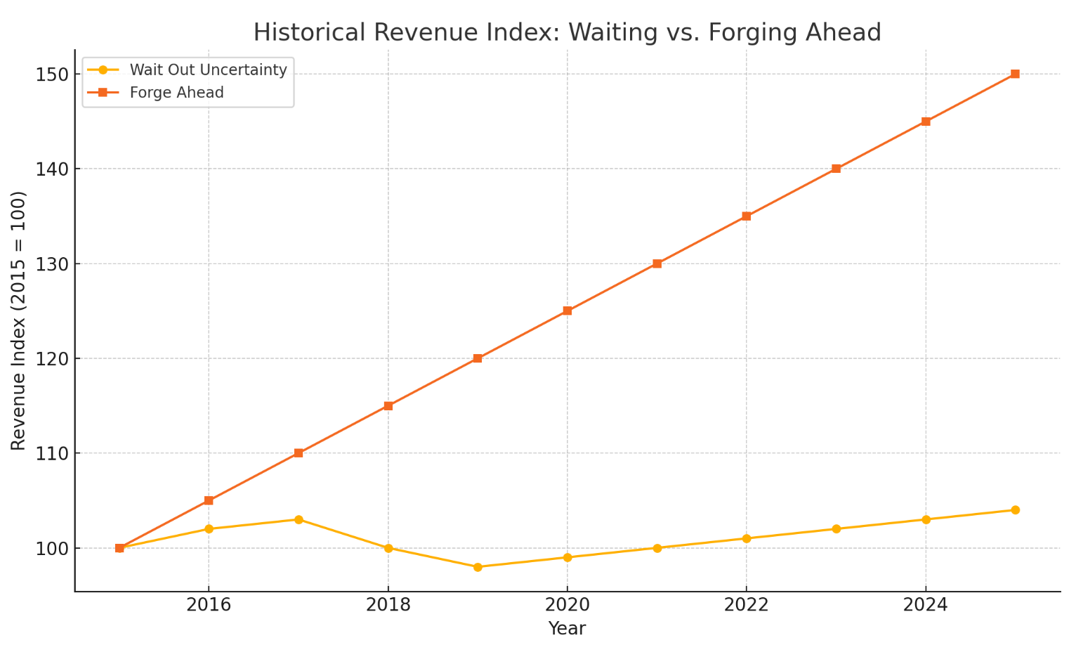 Historical Revenue Index